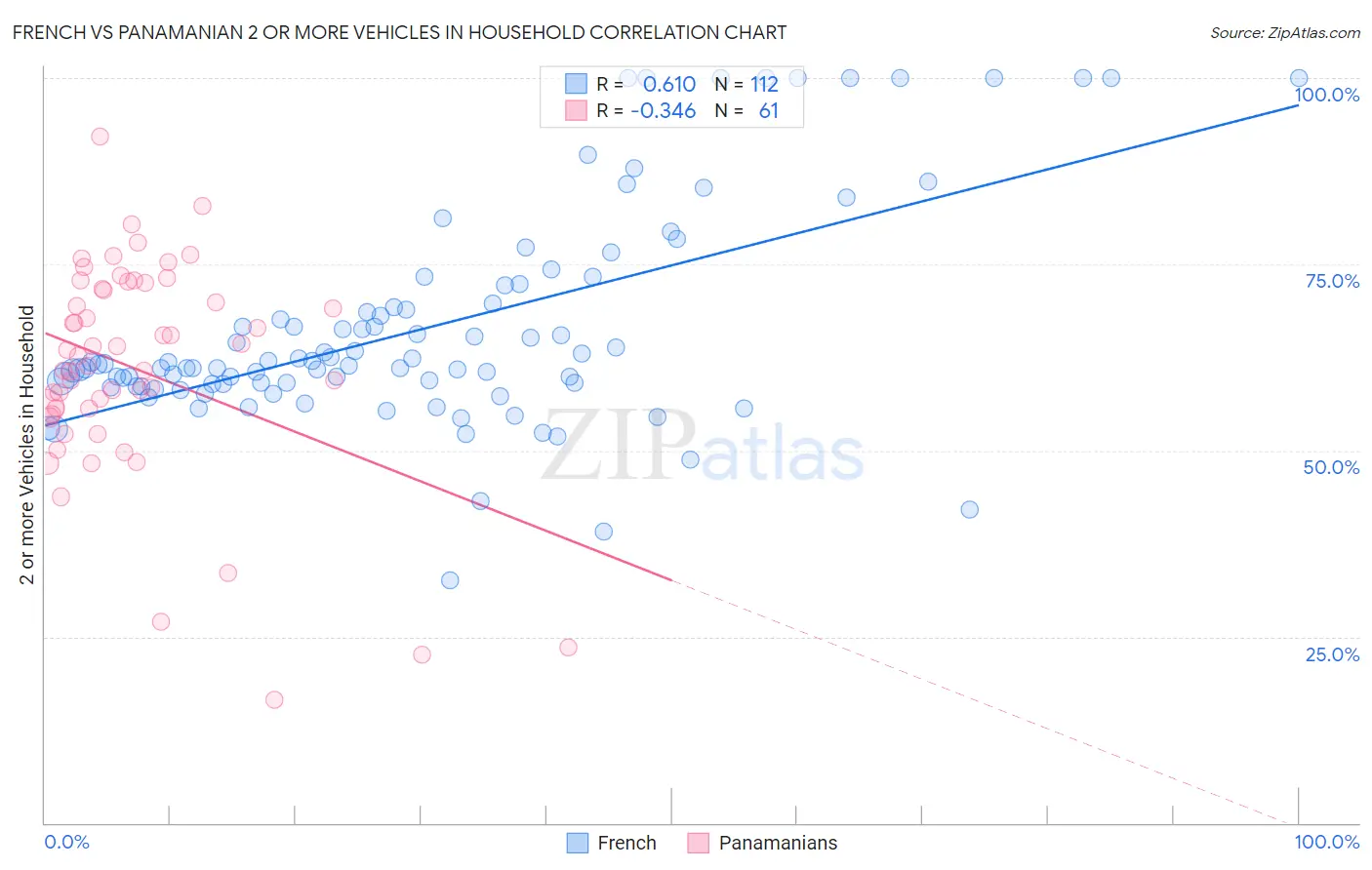 French vs Panamanian 2 or more Vehicles in Household