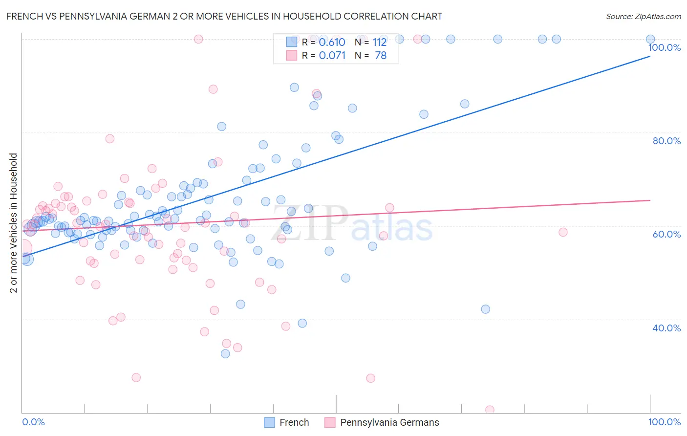 French vs Pennsylvania German 2 or more Vehicles in Household