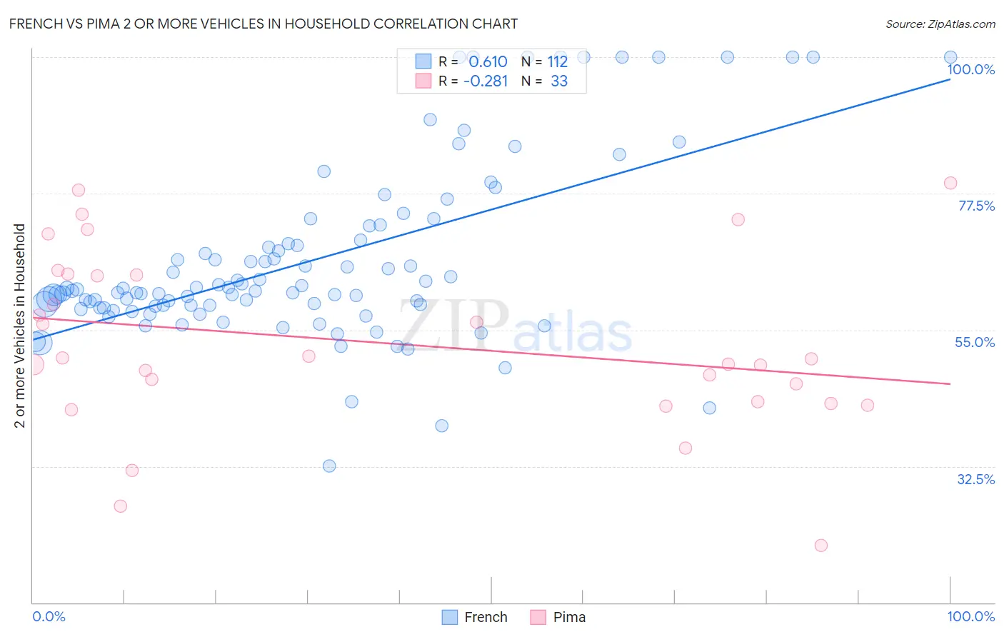 French vs Pima 2 or more Vehicles in Household