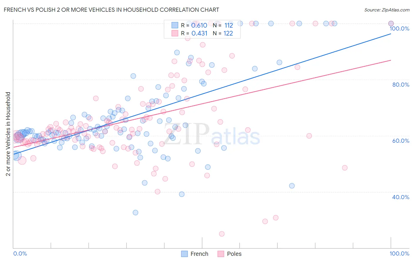 French vs Polish 2 or more Vehicles in Household