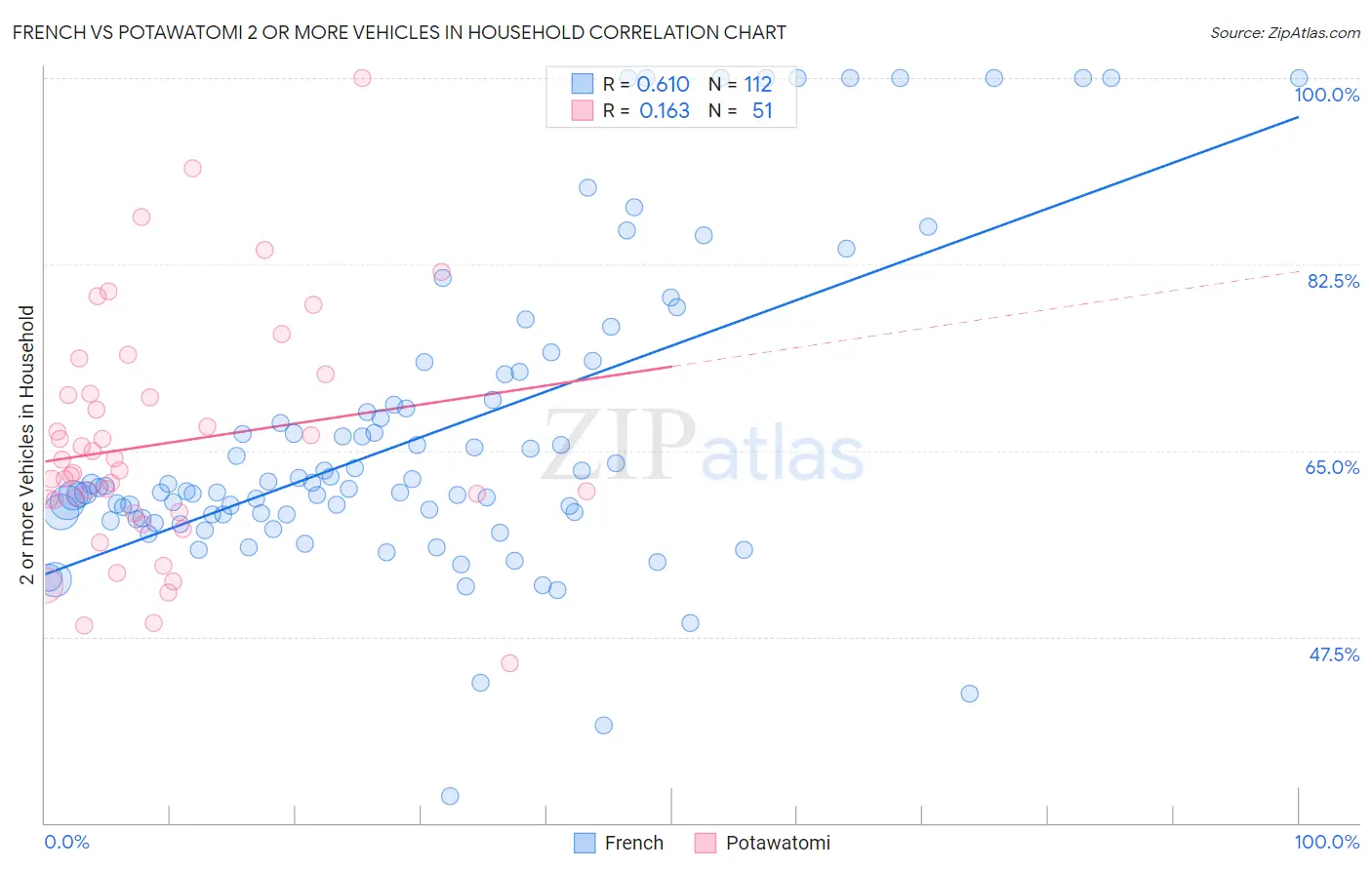 French vs Potawatomi 2 or more Vehicles in Household