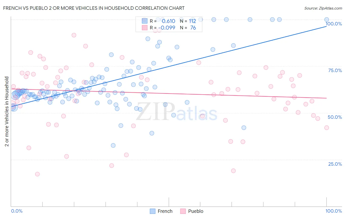 French vs Pueblo 2 or more Vehicles in Household