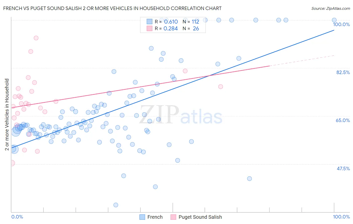 French vs Puget Sound Salish 2 or more Vehicles in Household