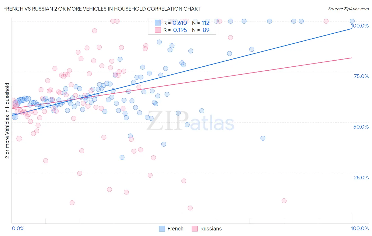 French vs Russian 2 or more Vehicles in Household