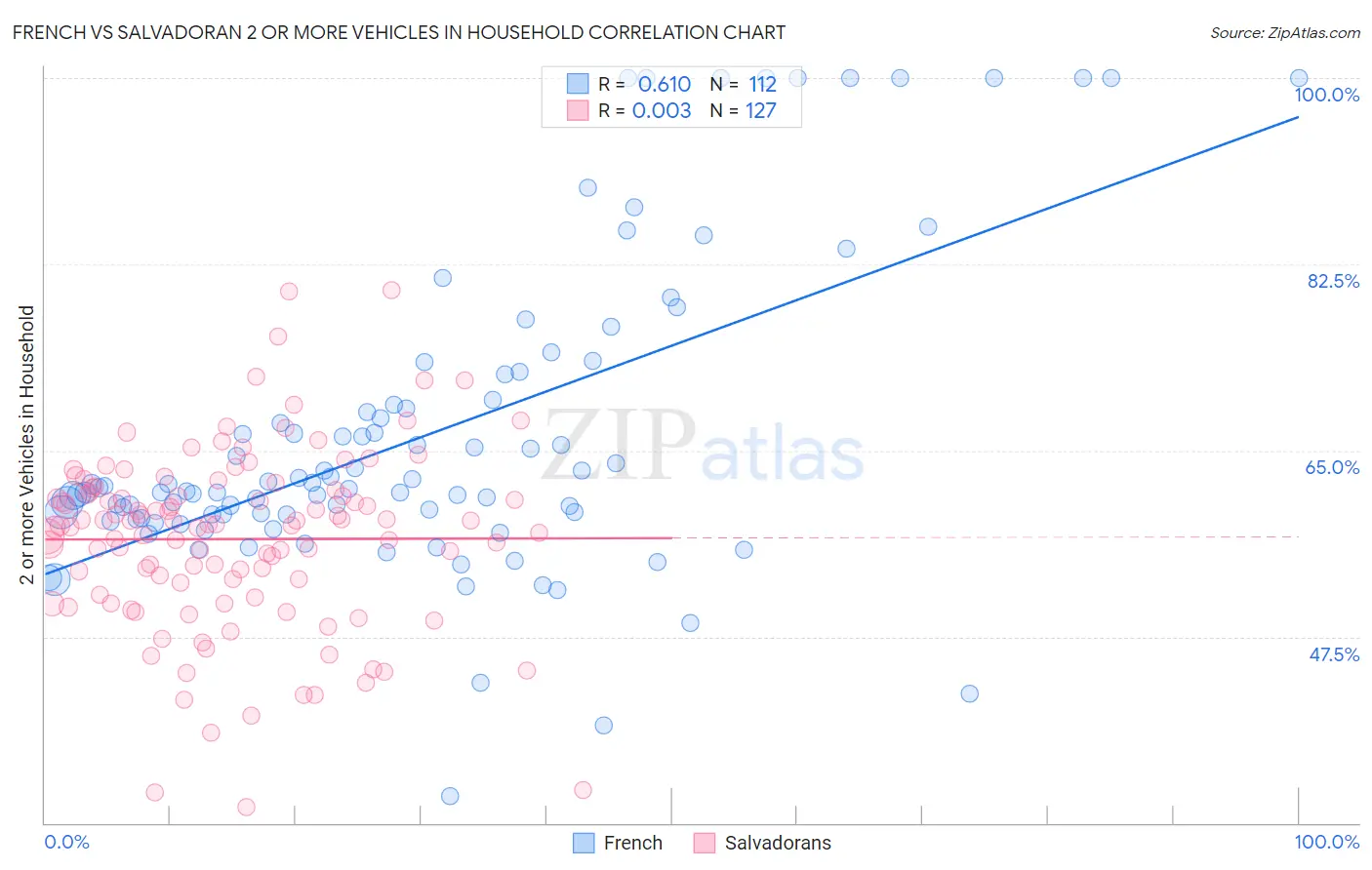 French vs Salvadoran 2 or more Vehicles in Household