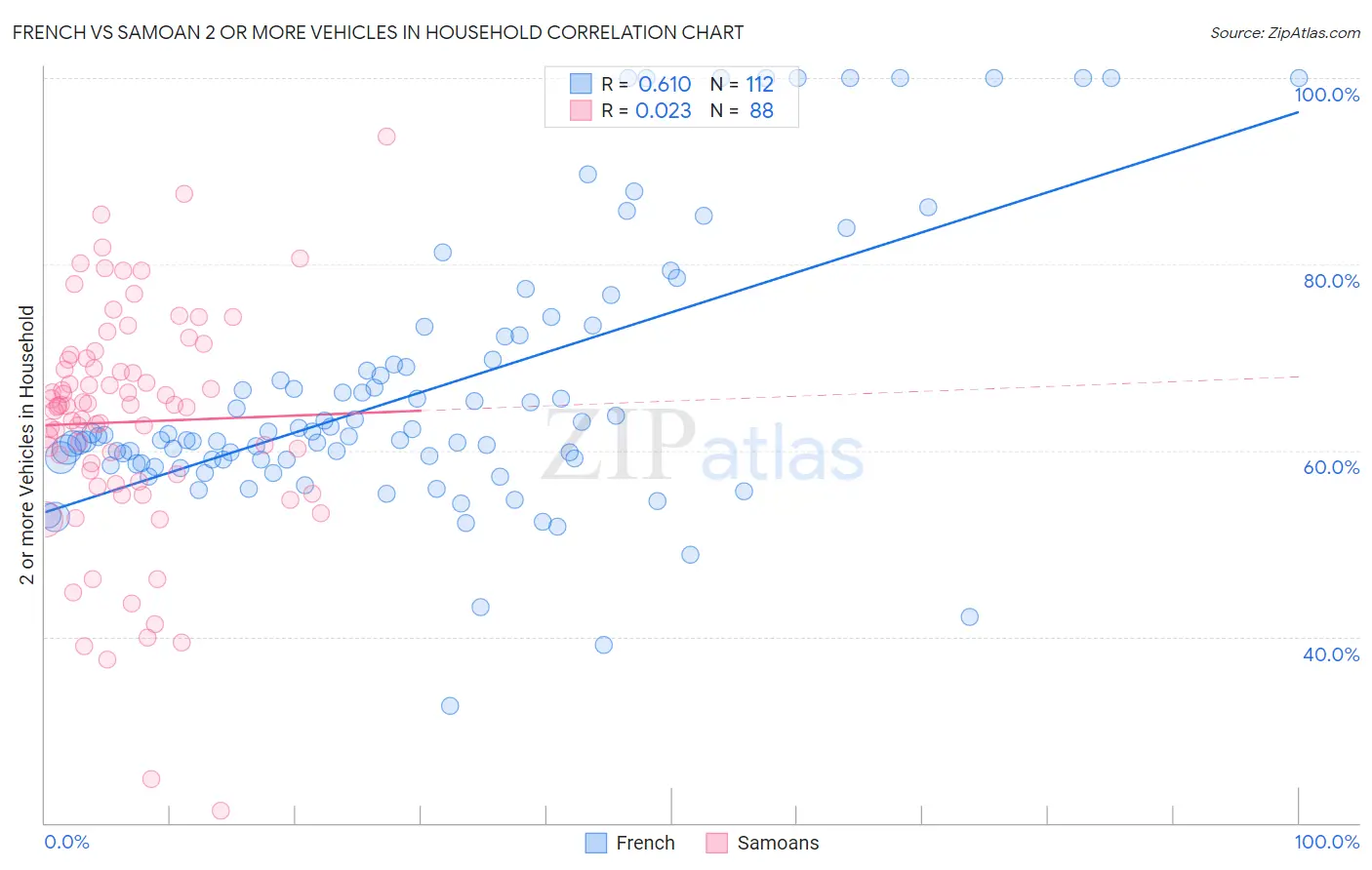 French vs Samoan 2 or more Vehicles in Household