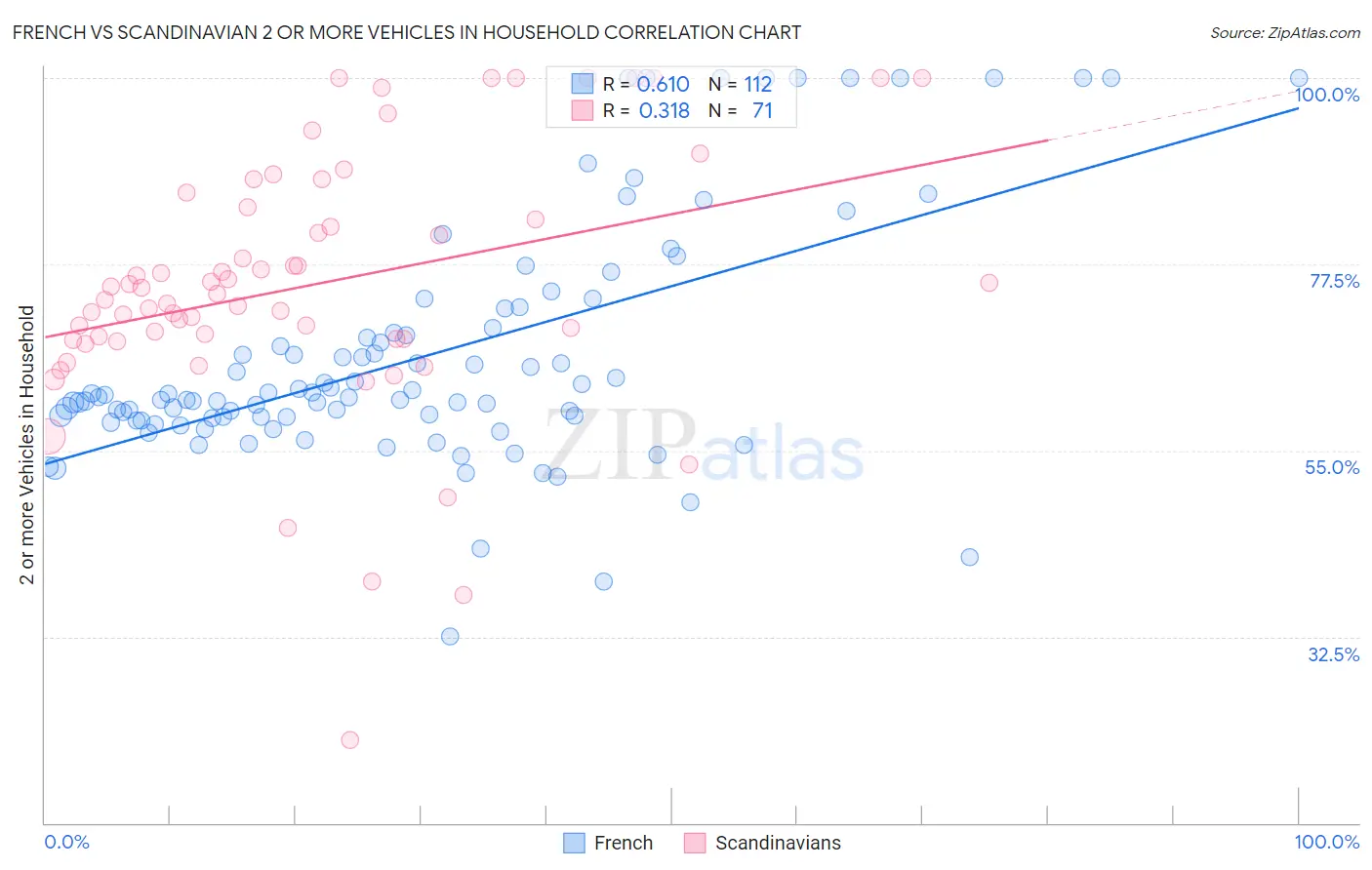 French vs Scandinavian 2 or more Vehicles in Household