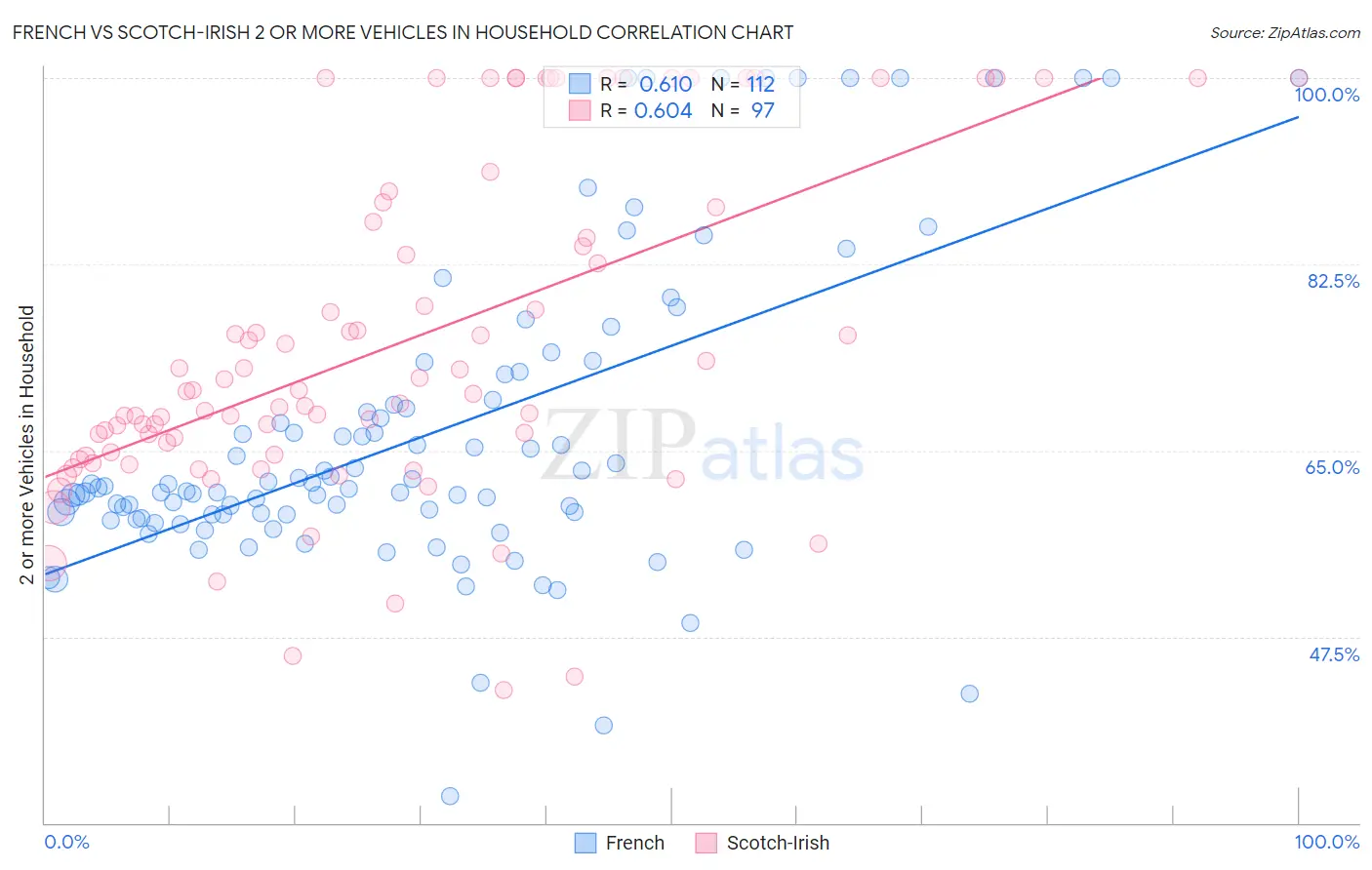 French vs Scotch-Irish 2 or more Vehicles in Household