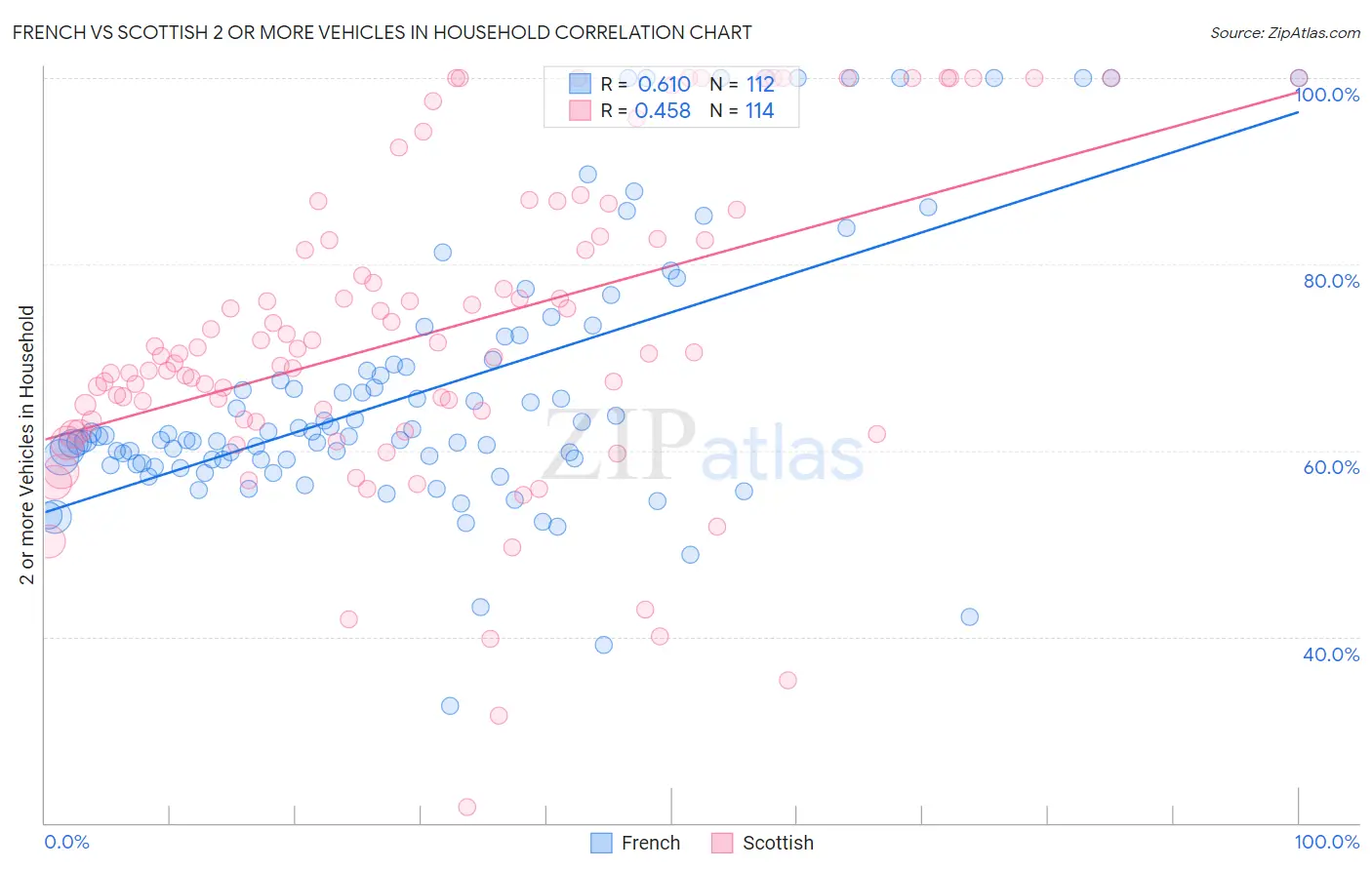 French vs Scottish 2 or more Vehicles in Household