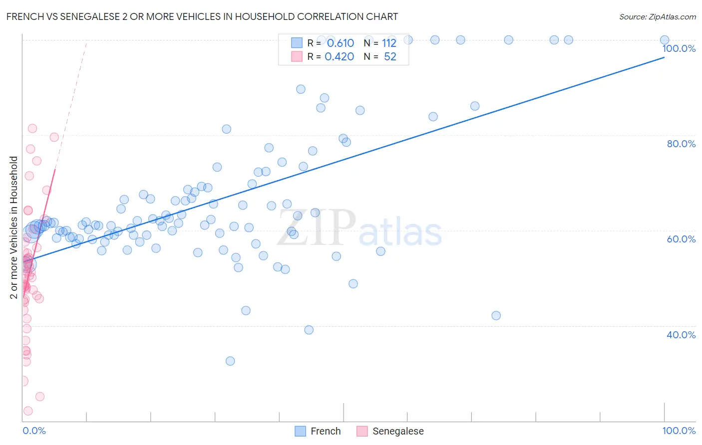 French vs Senegalese 2 or more Vehicles in Household