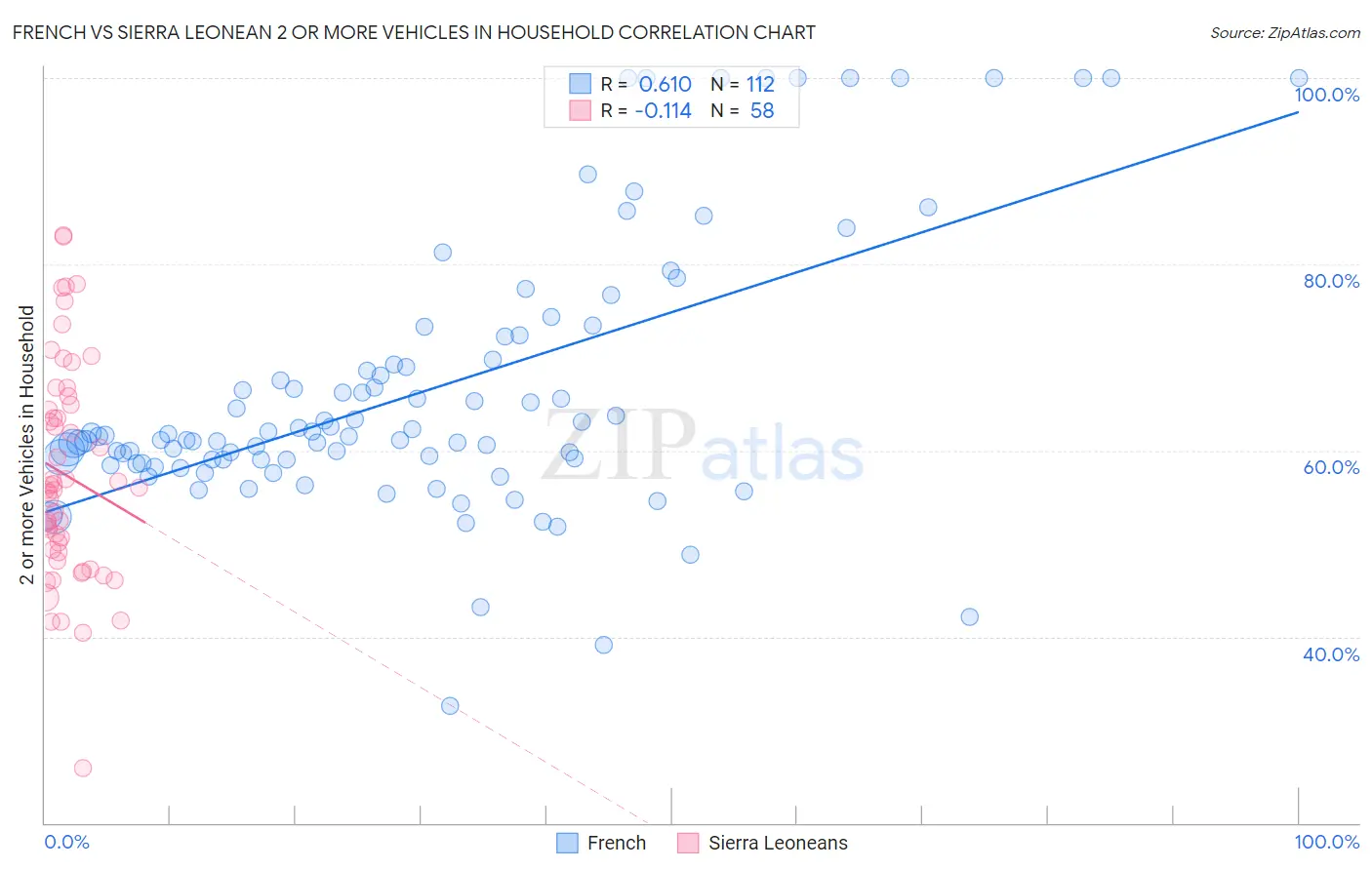 French vs Sierra Leonean 2 or more Vehicles in Household