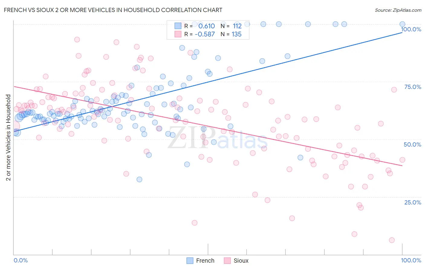 French vs Sioux 2 or more Vehicles in Household