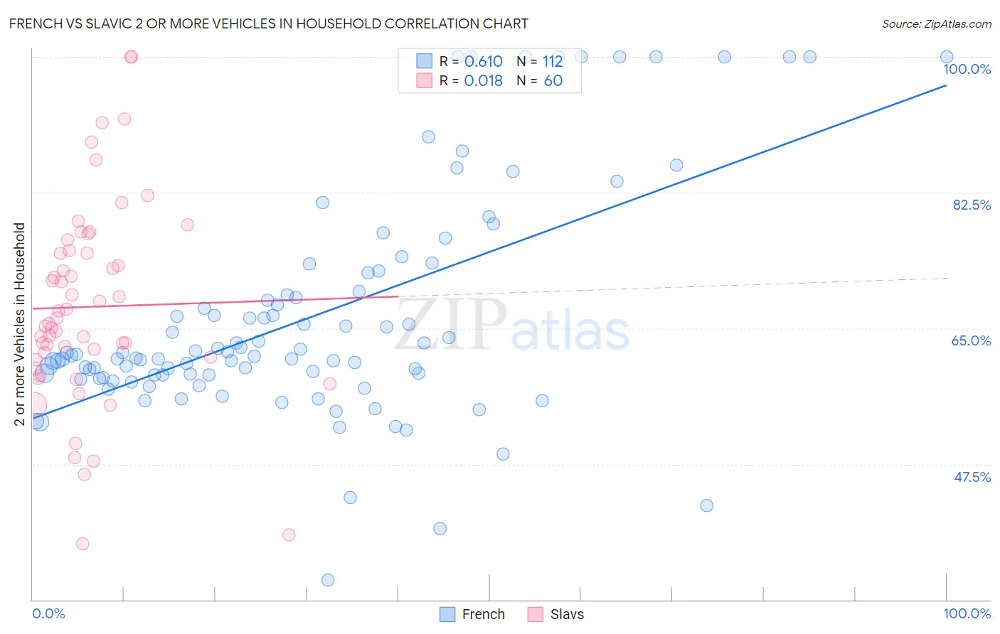 French vs Slavic 2 or more Vehicles in Household