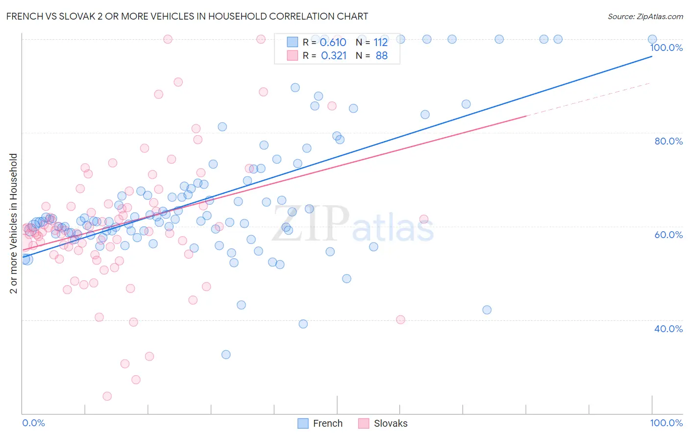 French vs Slovak 2 or more Vehicles in Household