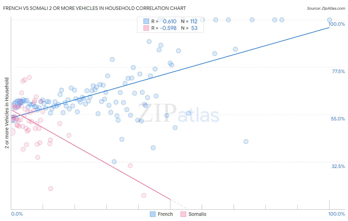 French vs Somali 2 or more Vehicles in Household
