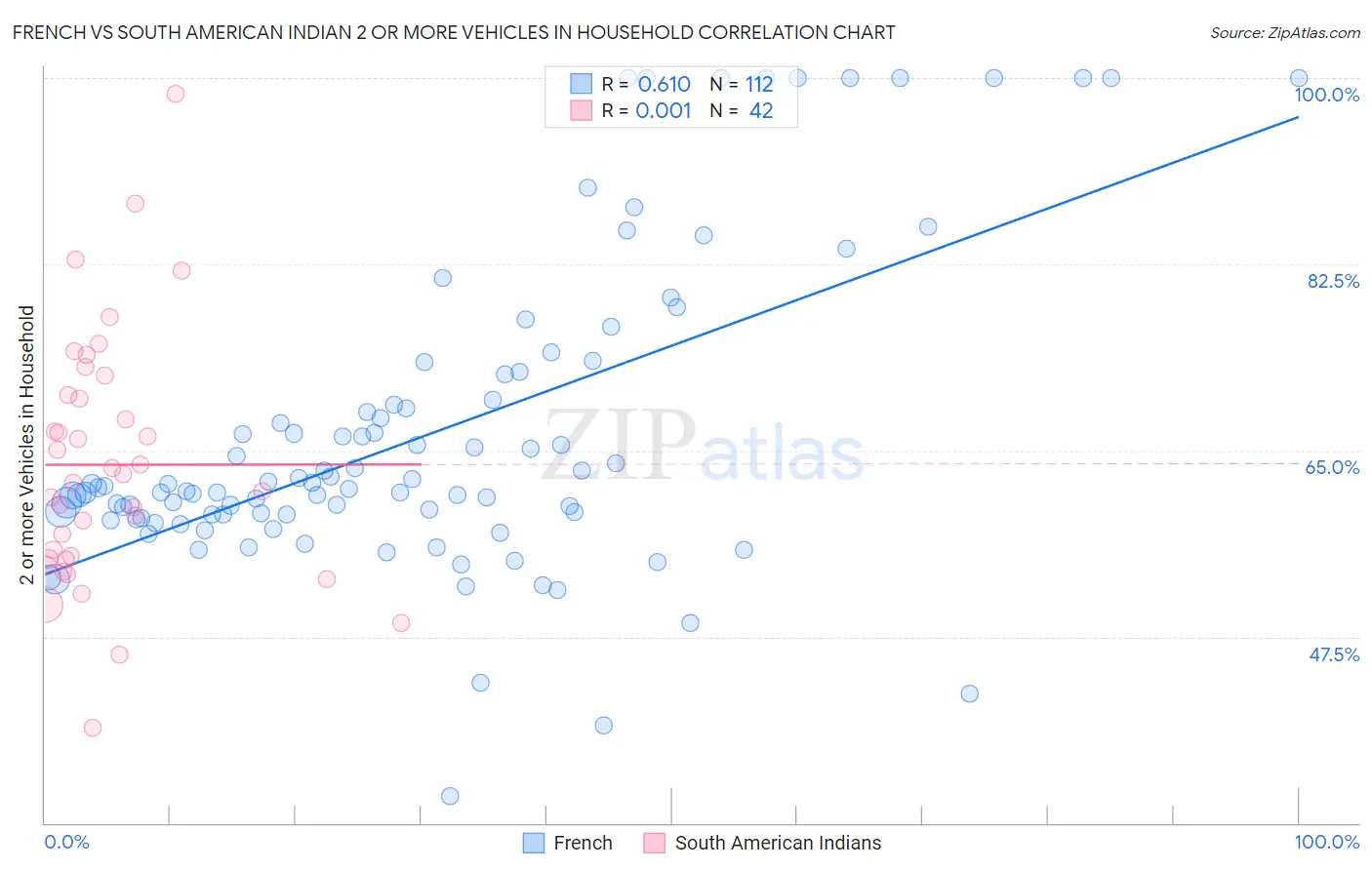 French vs South American Indian 2 or more Vehicles in Household