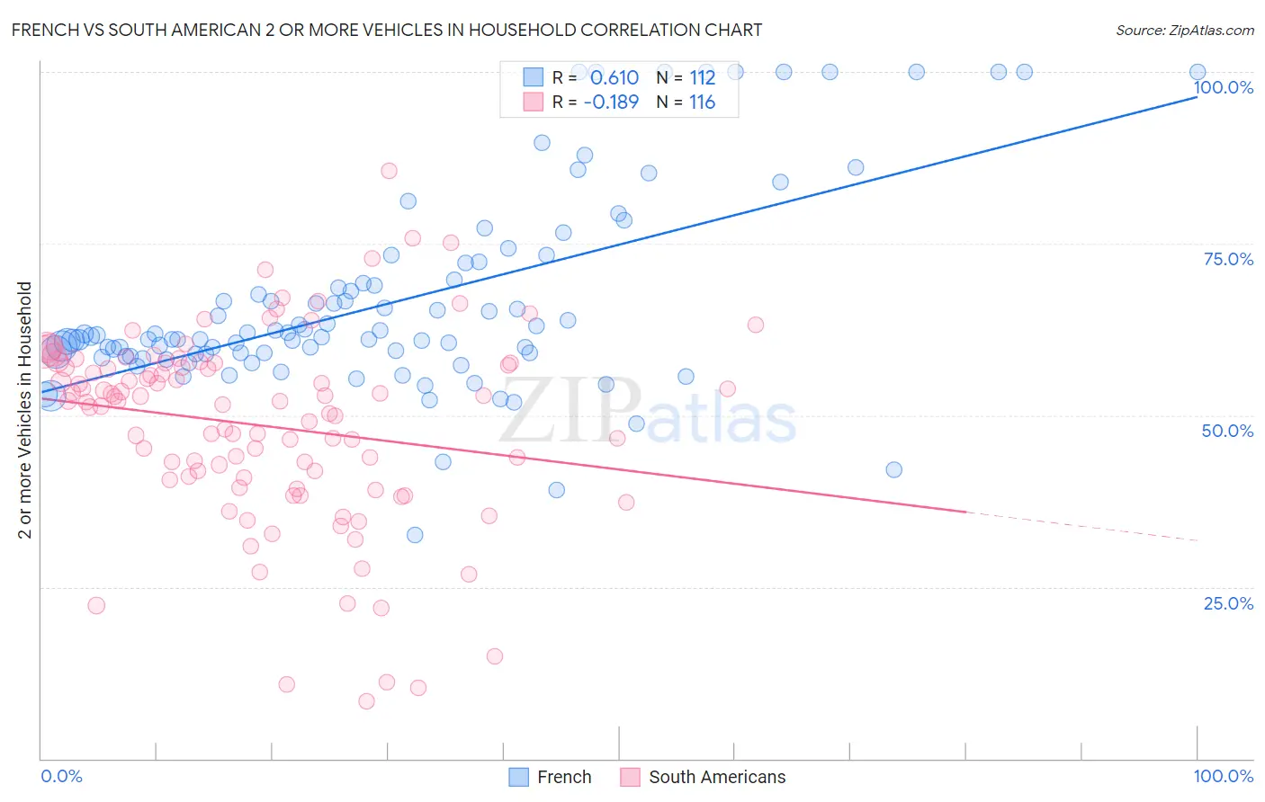 French vs South American 2 or more Vehicles in Household