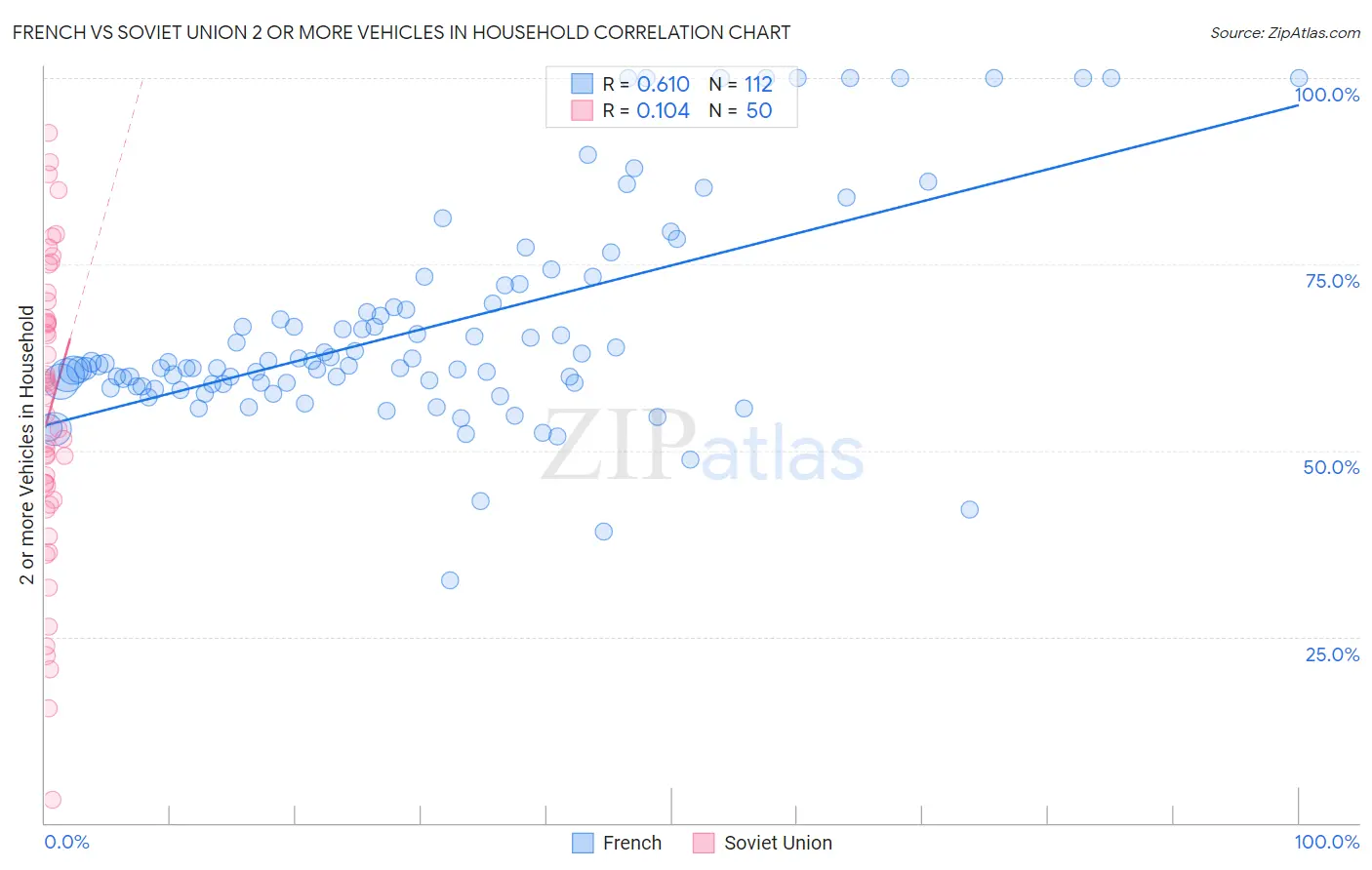 French vs Soviet Union 2 or more Vehicles in Household