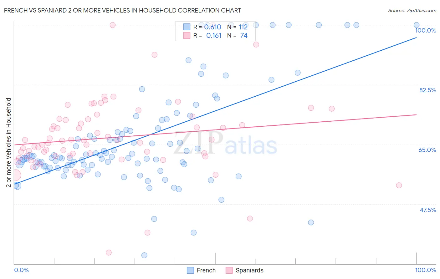 French vs Spaniard 2 or more Vehicles in Household