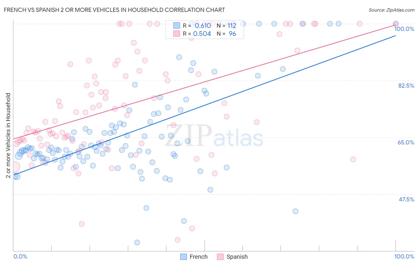 French vs Spanish 2 or more Vehicles in Household