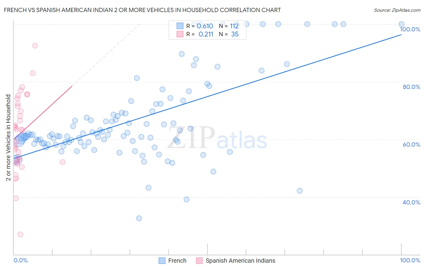 French vs Spanish American Indian 2 or more Vehicles in Household
