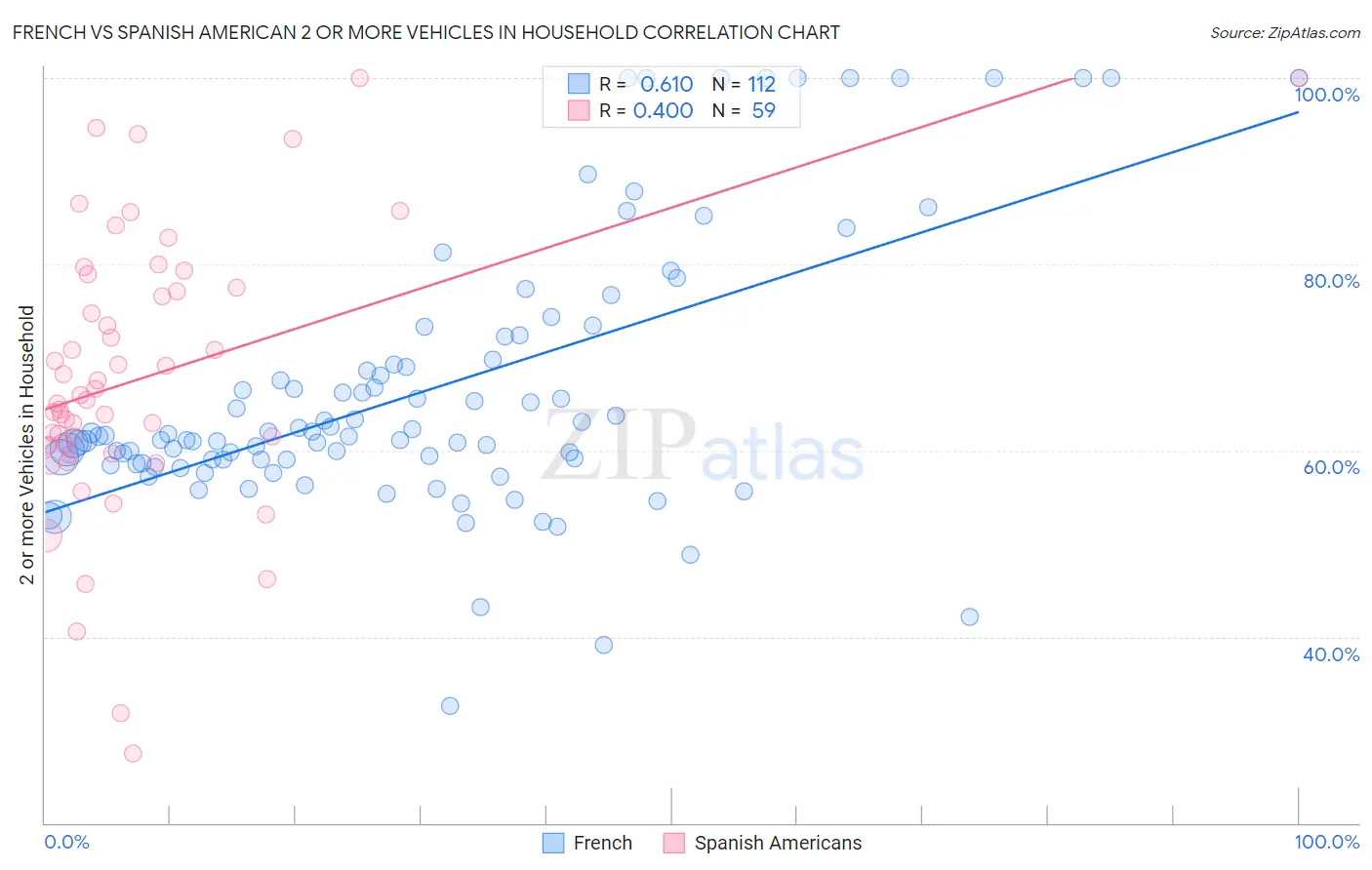 French vs Spanish American 2 or more Vehicles in Household