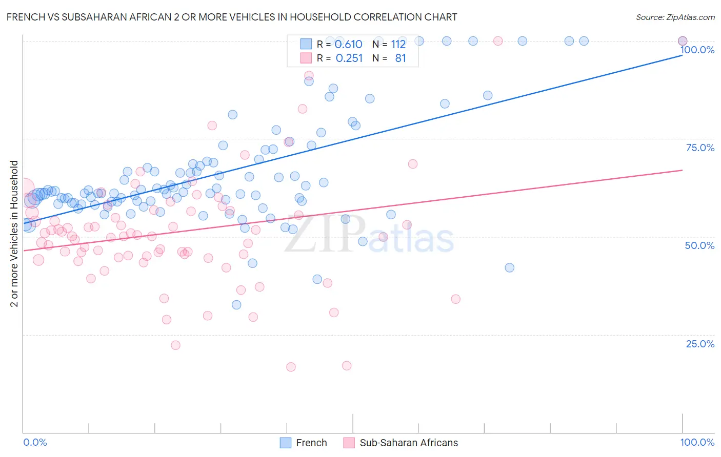 French vs Subsaharan African 2 or more Vehicles in Household