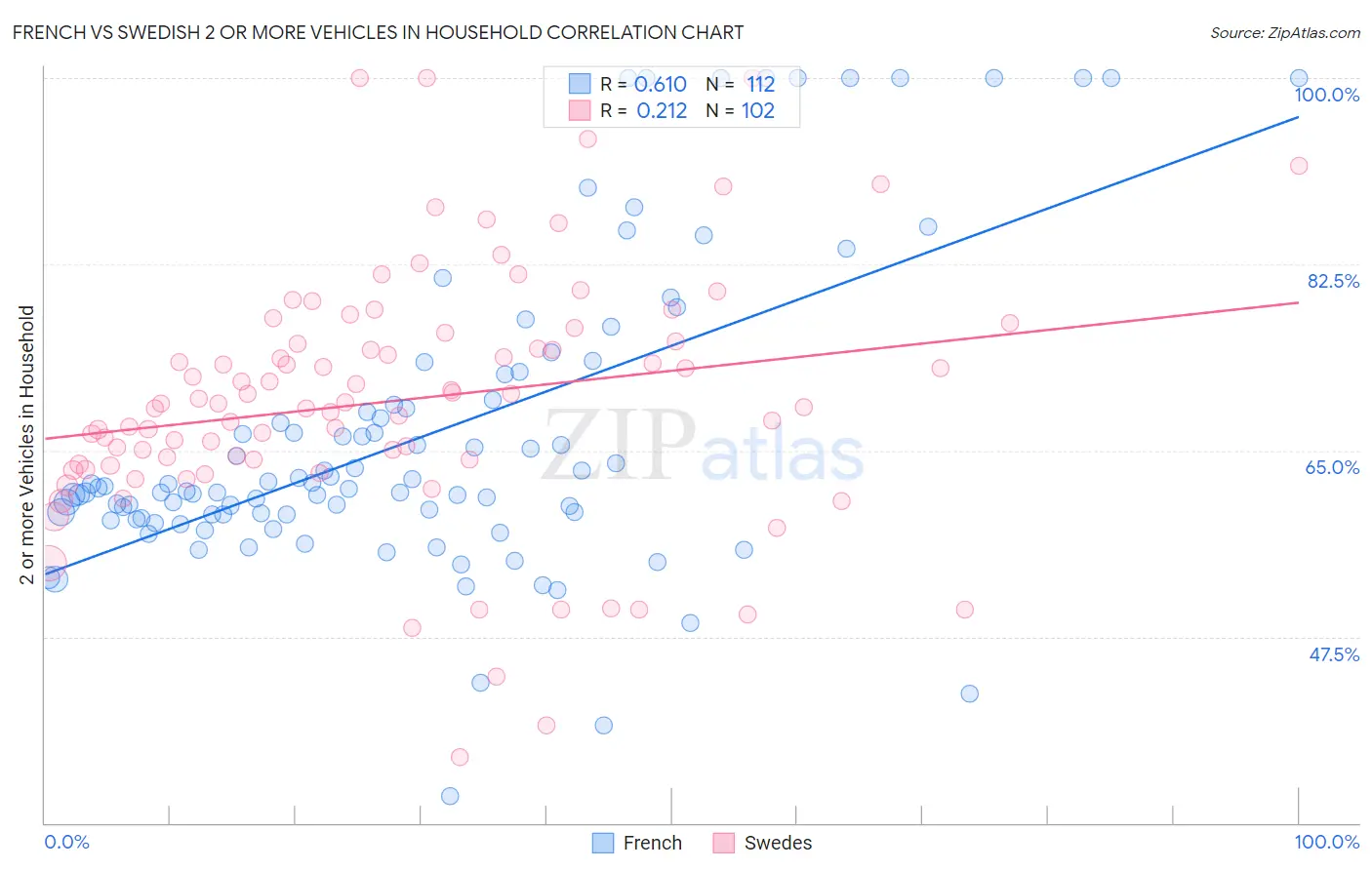 French vs Swedish 2 or more Vehicles in Household