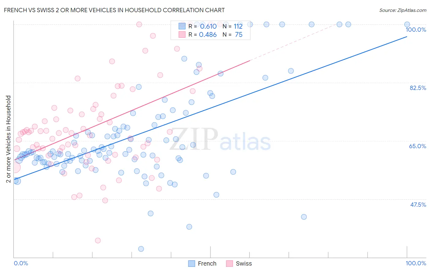 French vs Swiss 2 or more Vehicles in Household