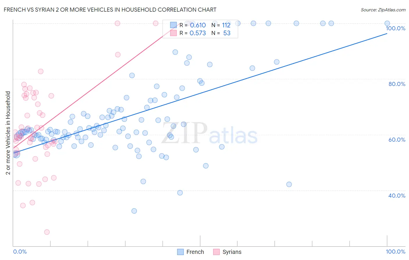 French vs Syrian 2 or more Vehicles in Household