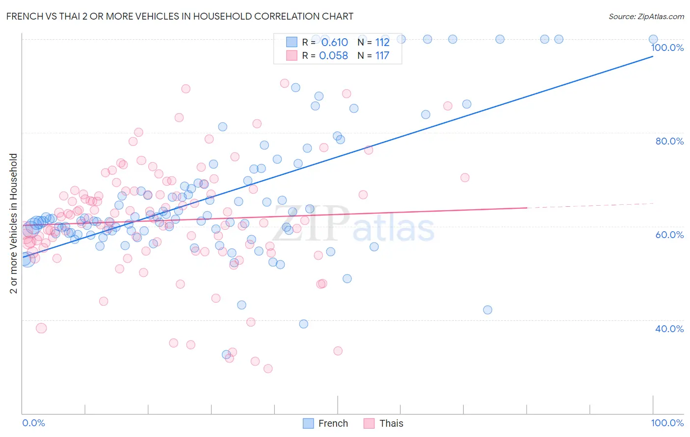French vs Thai 2 or more Vehicles in Household