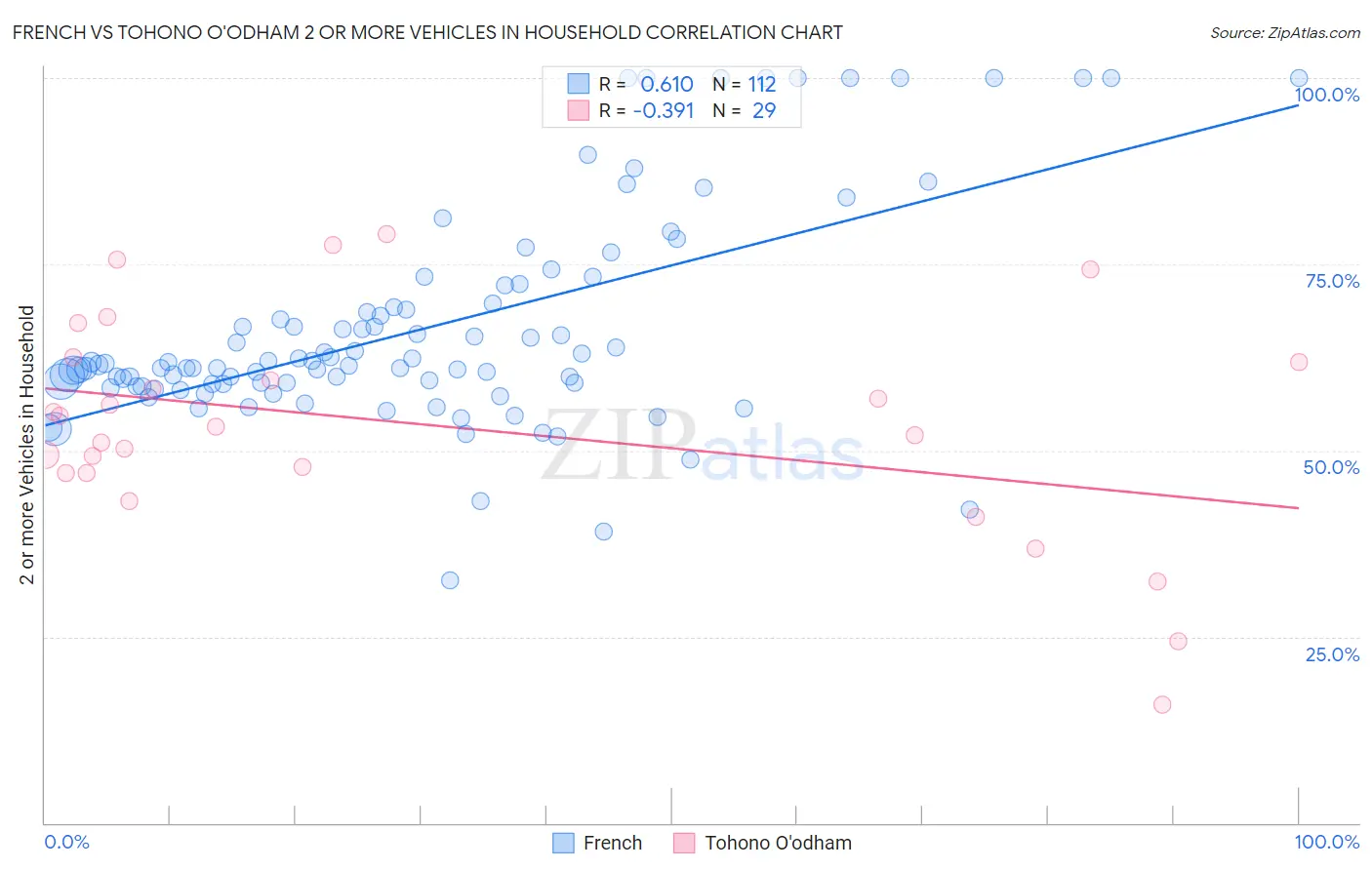 French vs Tohono O'odham 2 or more Vehicles in Household