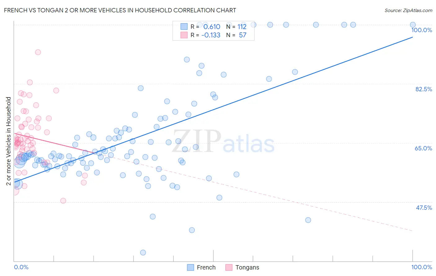 French vs Tongan 2 or more Vehicles in Household
