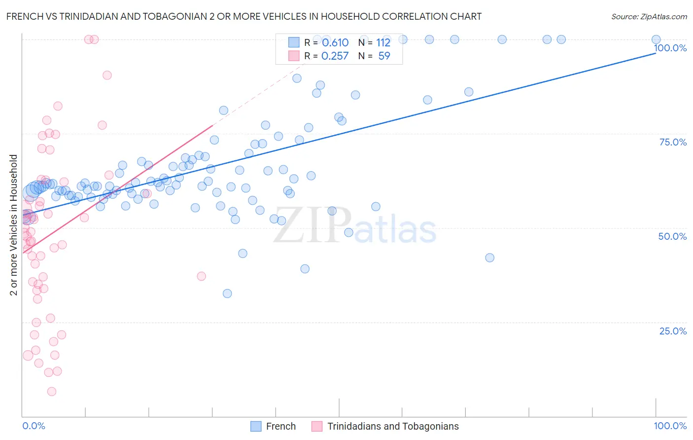 French vs Trinidadian and Tobagonian 2 or more Vehicles in Household