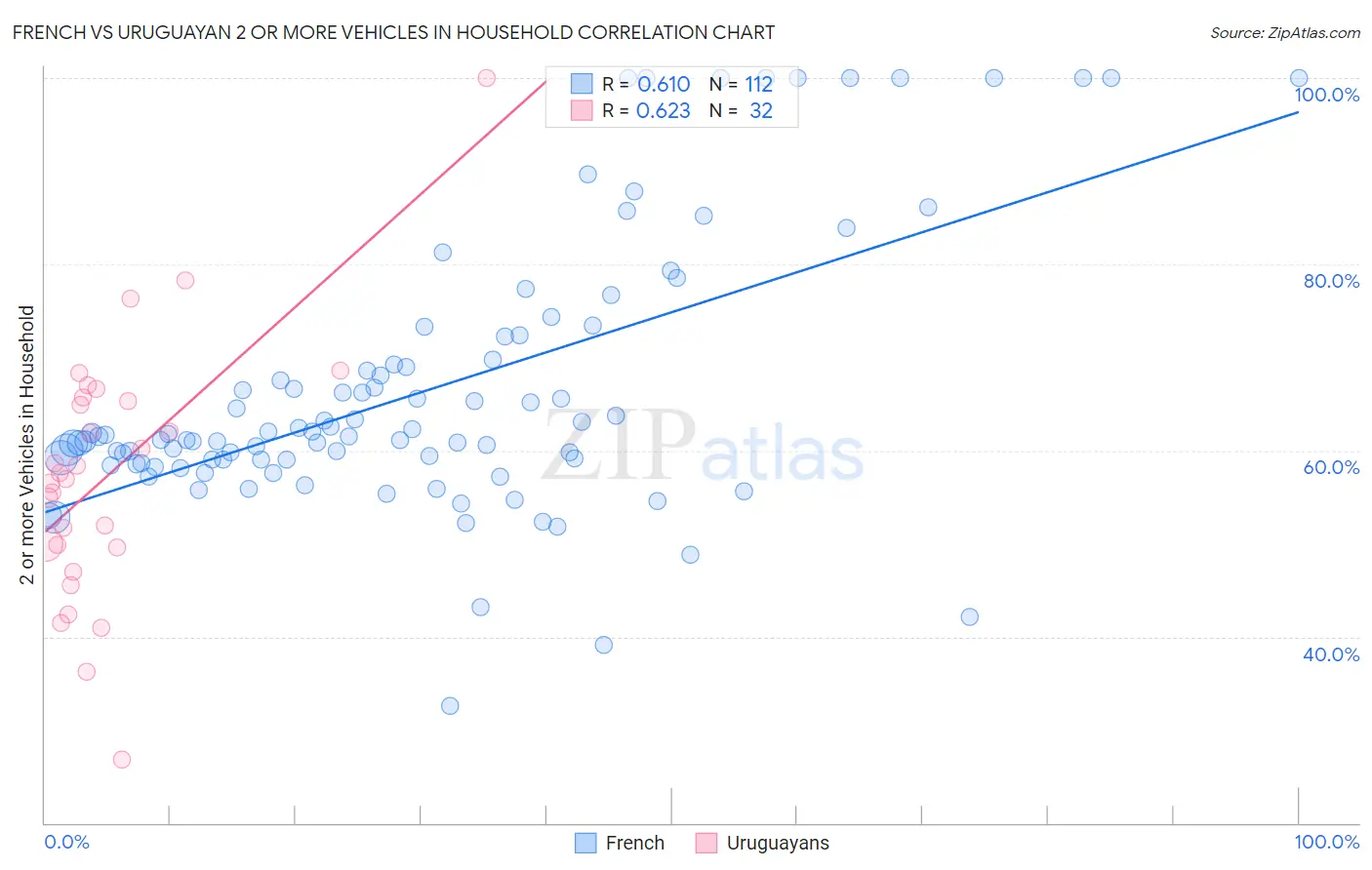 French vs Uruguayan 2 or more Vehicles in Household