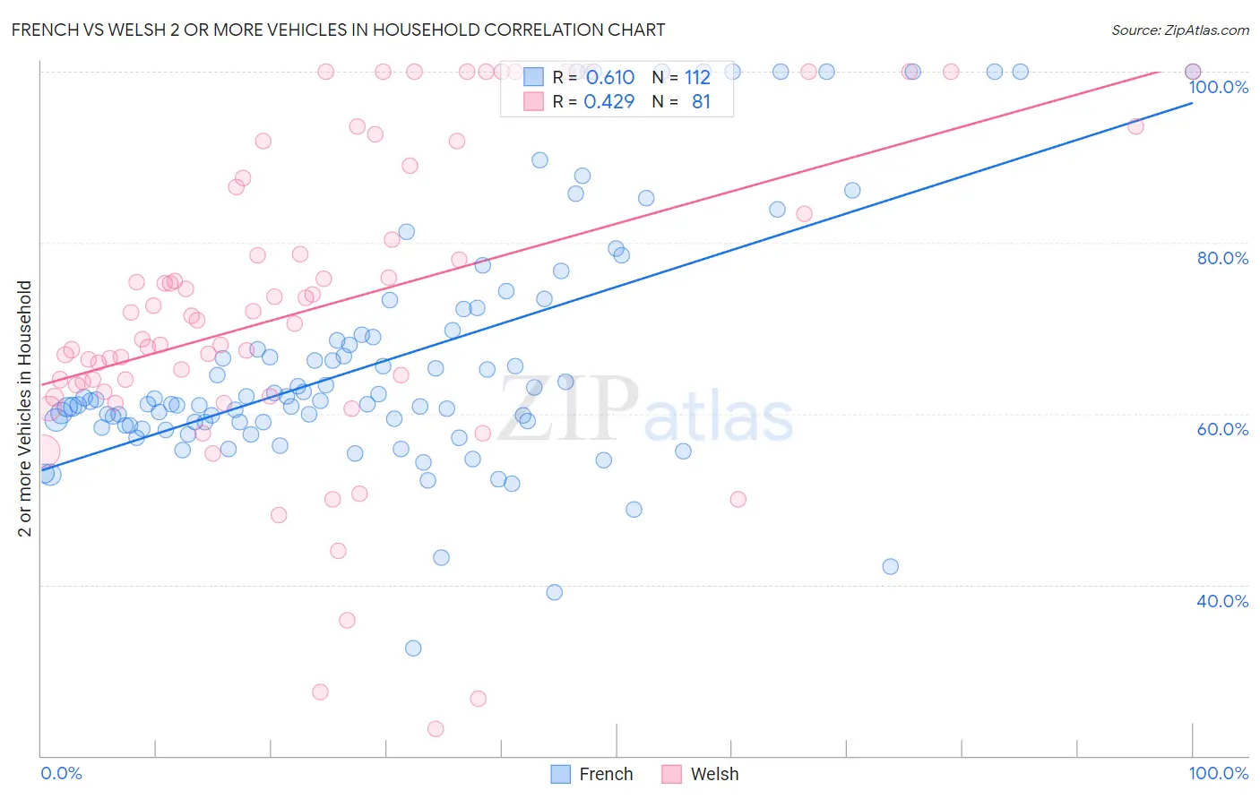 French vs Welsh 2 or more Vehicles in Household
