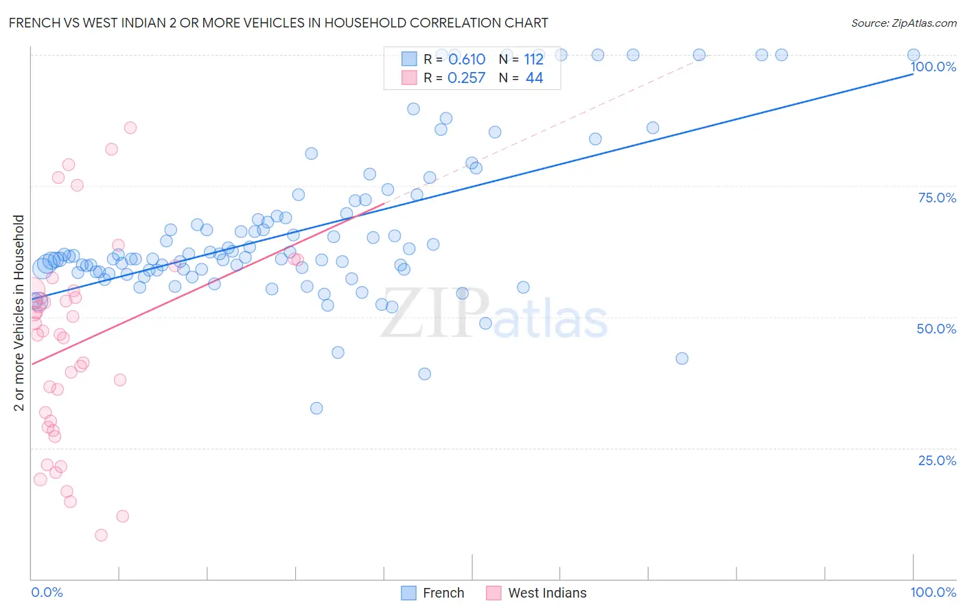 French vs West Indian 2 or more Vehicles in Household
