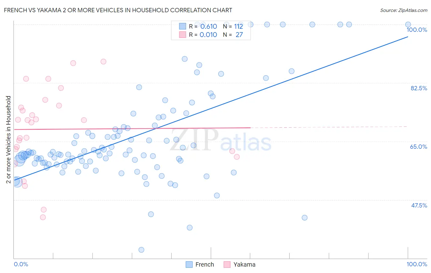 French vs Yakama 2 or more Vehicles in Household