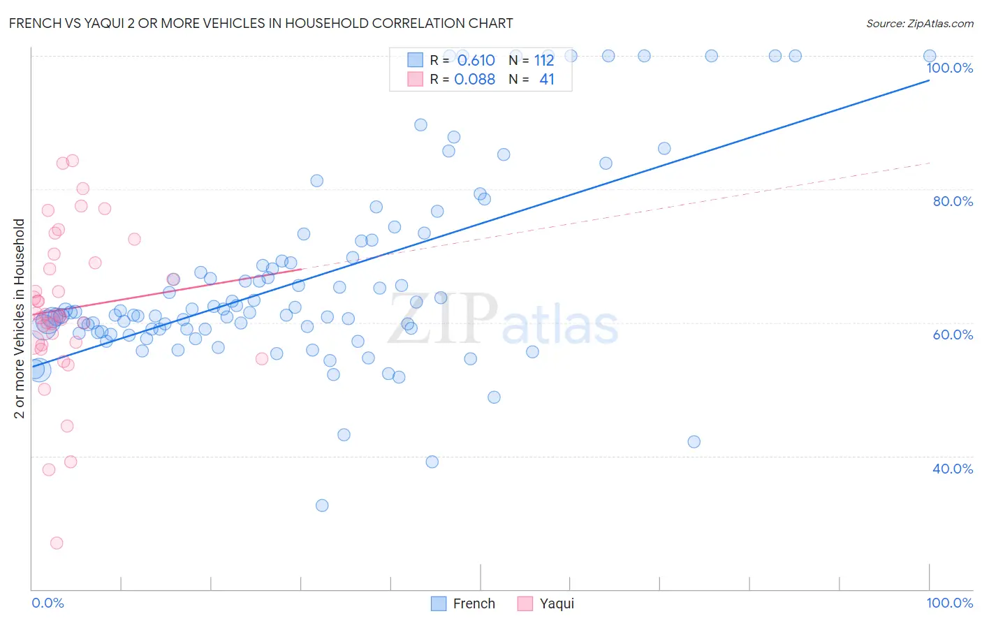 French vs Yaqui 2 or more Vehicles in Household