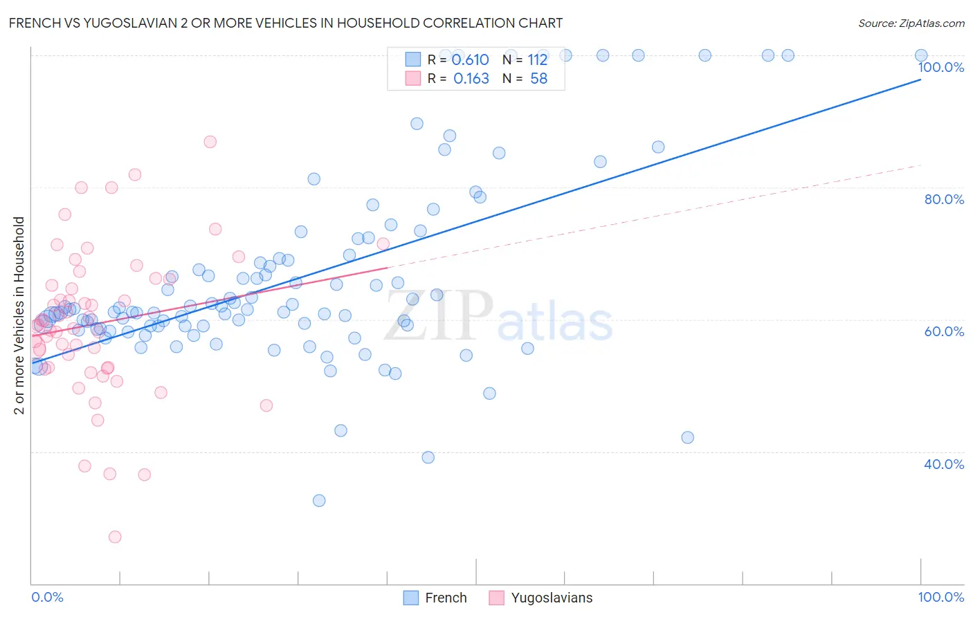 French vs Yugoslavian 2 or more Vehicles in Household