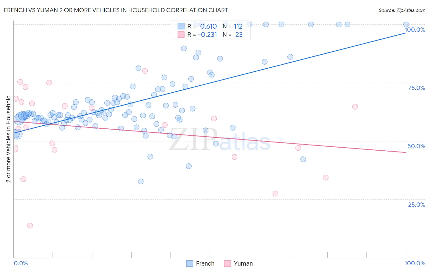 French vs Yuman 2 or more Vehicles in Household