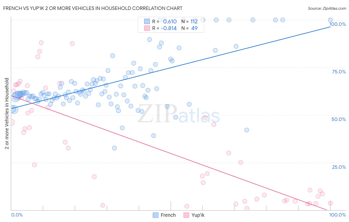 French vs Yup'ik 2 or more Vehicles in Household