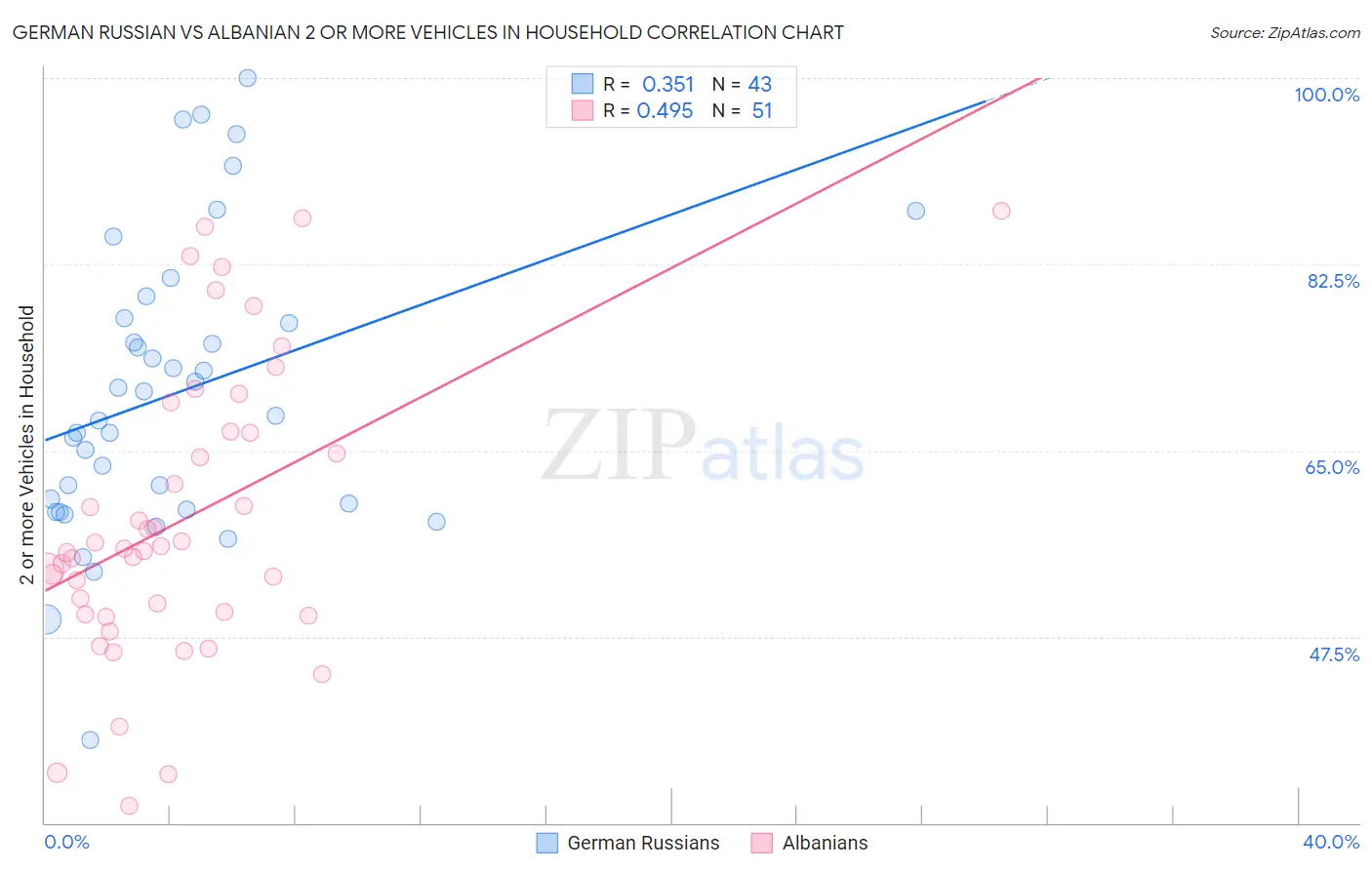 German Russian vs Albanian 2 or more Vehicles in Household