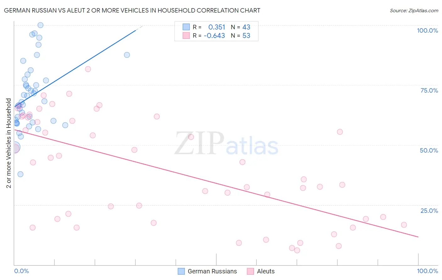 German Russian vs Aleut 2 or more Vehicles in Household