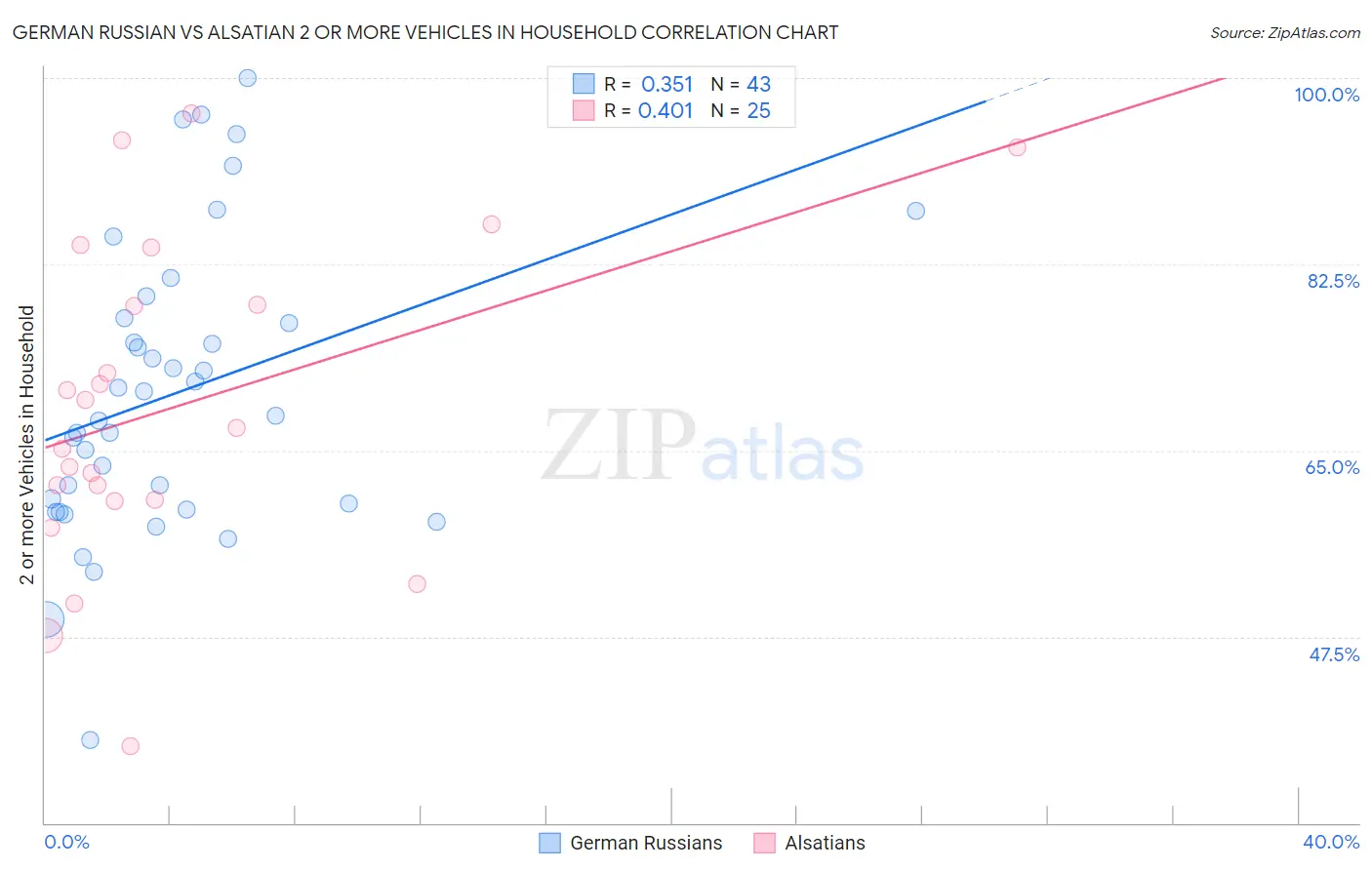 German Russian vs Alsatian 2 or more Vehicles in Household
