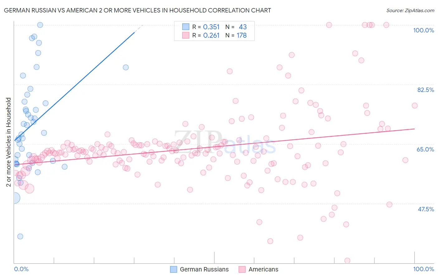 German Russian vs American 2 or more Vehicles in Household