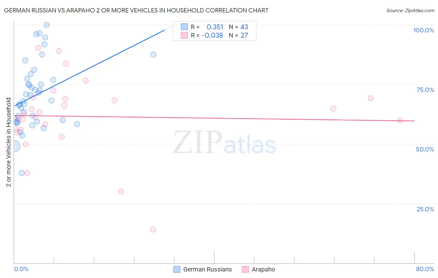 German Russian vs Arapaho 2 or more Vehicles in Household