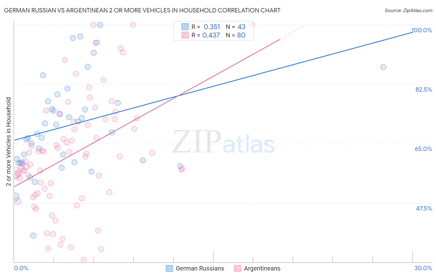 German Russian vs Argentinean 2 or more Vehicles in Household