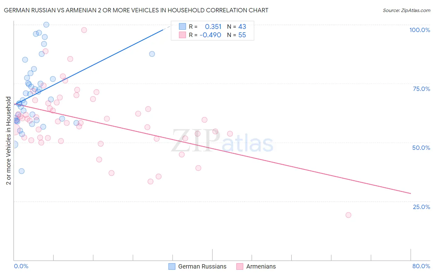 German Russian vs Armenian 2 or more Vehicles in Household