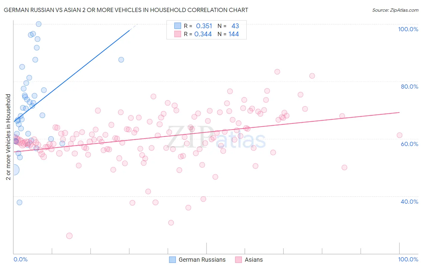 German Russian vs Asian 2 or more Vehicles in Household